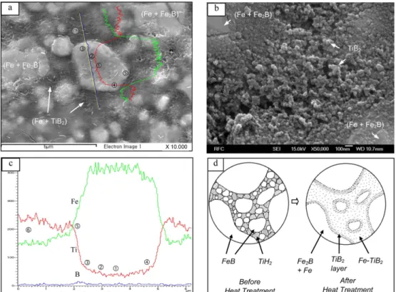 Fig. 7. FE-SEM image of Fe-TiB 2  composite powder after etching: (a) Low and (b) high magnification.