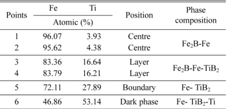 Table 2 shows composition of selected points analysed on microscopic cross-section surface of the composite.
