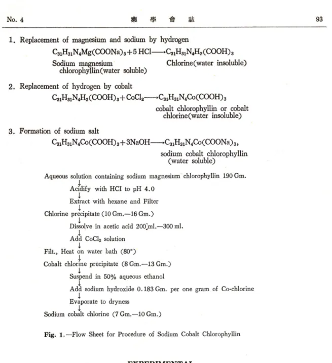 Fig.  1 . Flow  Sheet  for  Procedure  of  Sodium  Cobalt  Chlorophyllin