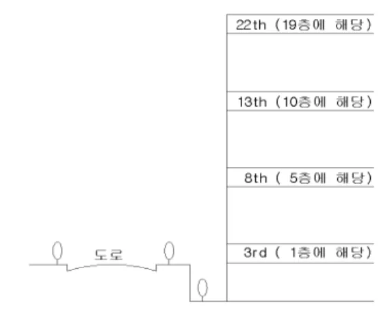 표  9  서울  일반  주거지역  환경소음  레벨(야간)  (단위:dB) 년도 2001 종합 20021/4 20023/4 20024/4 1차  실험 44.0  44.0  65.0  44.0  2차  실험 45.0  45.0  65.0  45.0  3차  실험 45.0  45.0  65.0  45.0  평균 44.7  44.7  65.0  44.7  표  10  서울  일반  주거지역  도로변  환경소음  레벨(야간)  (단위:dB) 년도 2001 종합 