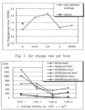 Fig.  7.  Air  change  rate  per  hour