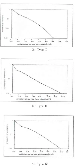Fig.  10.  Probability  curve  of  ventilation