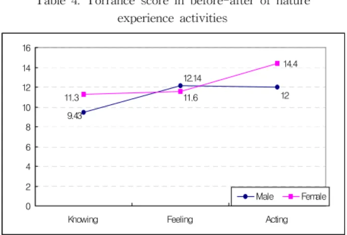 Table  4.  Torrance  score  in  before-after  of  nature                            experience  activities 