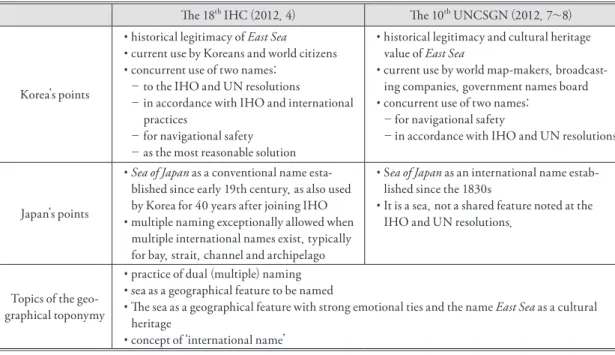 Table 2. Discussion points regarding the naming of the sea between Korea and Japan and topics of the  geographical toponymy