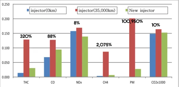 Fig.  3.    0km  and  35,000km  NEDC  mode  emission.