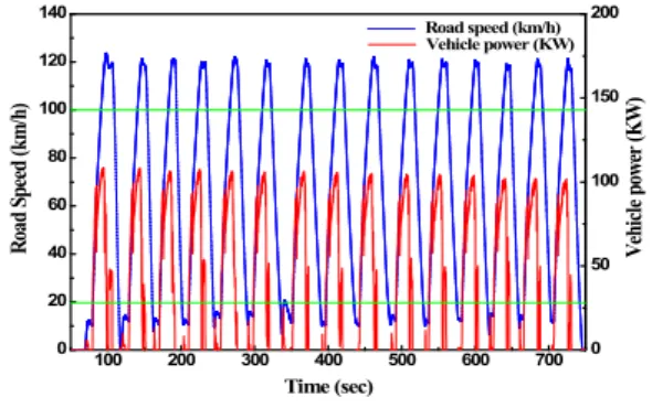 Fig.  2.  Experimental  data  at  vehicle  accelerati on  and  power  performance  test