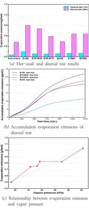 Table  3.    Evaporation  emission  ratio (%)  by  test  fuel  Type(a)  Hot-soak  and  diurnal  test  results