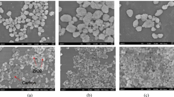 Fig. 5. FE-SEM morphologies of nanosized ZrO 2  and graphite powders mixtures with different milling times; (a) 2 h, (b) 4 h, and (c) 6 h.