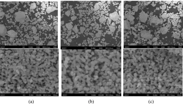 Fig. 6. FE-SEM morphologies of synthesized ZrC powders by carbothermal reaction at 1200 for 2 h in a vacuum using nanosized ZrO 2  and graphite powder mixtures with different milling times; (a) 2 h, (b) 4 h and (c) 6 h