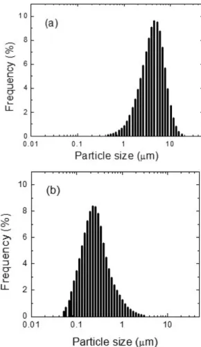 Fig. 8. Particle size distribution of ZrC powders after milling for 60 min in a planetary mill to obtain the dispersed  ultra-fined ZrC particles; (a) ball-milled ZrO 2 -graphite powders mixture and (b) nanosized ZrO 2 -graphite powders mixture.