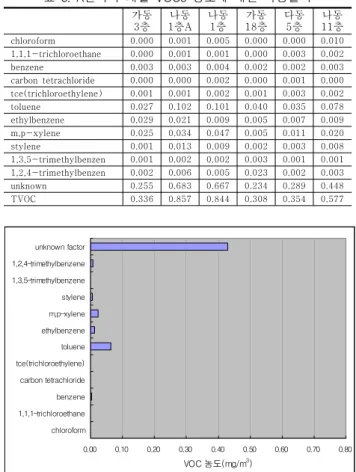 표  7.  미국  EPA  TO-14A에서  규정하고  있는  독성  VOCs Compounds  (synonym) Formular   Freon  12  (Dichlorodifluoromethane) Cl 2 CF 2