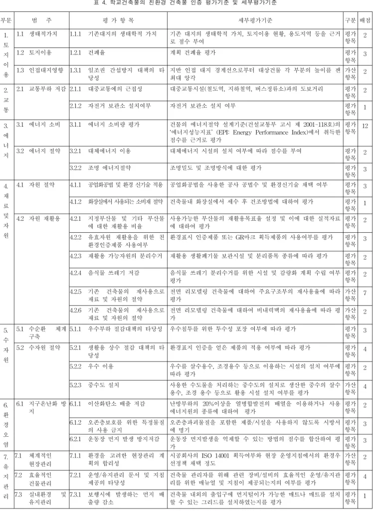 표  4.  학교건축물의  친환경  건축물  인증  평가기준  및  세부평가기준 부문  범      주 평  가  항  목 세부평가기준 구분 배점 1. 토 지 이 용 1.1  생태적가치 1.1.1  기존대지의  생태학적  가치 기존  대지의  생태학적  가치,  토지이용  현황,  용도지역  등을  근거로  점수  부여 평가항목 21.2  토지이용1.2.1 건폐율계획  건폐율  평가평가항목31.3  인접대지영향1.3.1 일조권  간섭방지  대책의  타 당