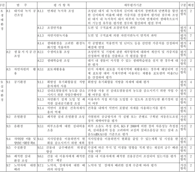 표  4.  학교건축물의  친환경  건축물  인증  평가기준  및  세부평가기준(계속) 부문  범      주 평  가  항  목 세부평가기준 구분 배점 8