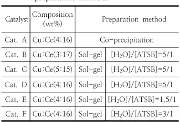 Table  2.  Catalyst  naming,  composition  and                          preparation  methods