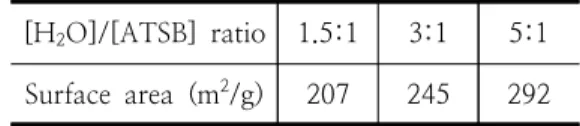 Table  3.  Surface  areas  of  Cu-Ce  mixed  oxide  catalysts  prepared  by  the  sol-gel  method  with  different  [H 2 O]/[ATSB] 