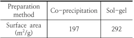 Table  4.  Surface  areas  of  Cu-Ce  mixed  oxide  catalysts  prepared  by  different  methods