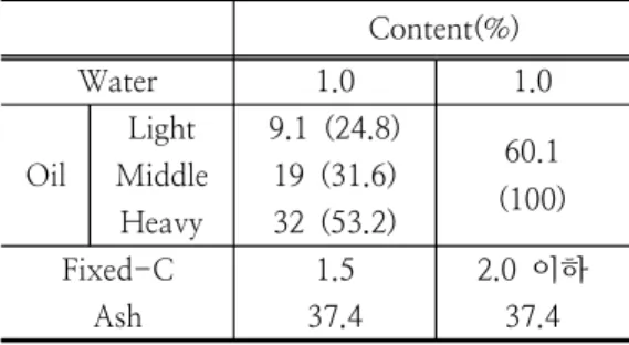 Table  1.  Basic  property  of  Indonesian  resources Content(%)  Water 1.0 1.0 Oil  Light  9.1  (24.8) 60.1 (100)Middle 19  (31.6) Heavy  32  (53.2) Fixed-C 1.5 2.0  이하 Ash 37.4 37.4 2.2