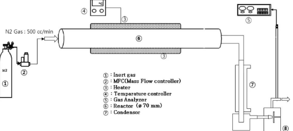 Fig.  1.  Diagram  of  the  pyrolysis  reactor  system.