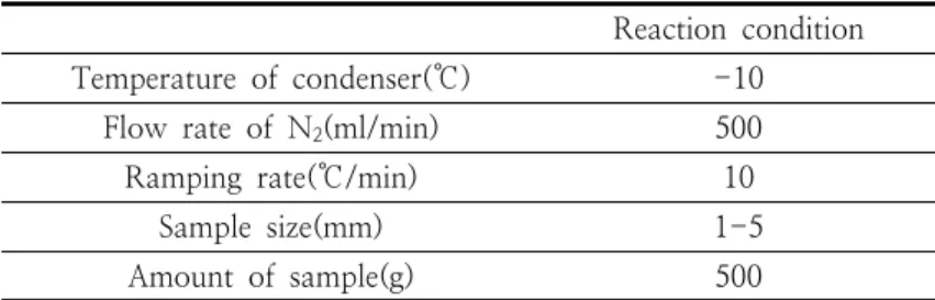 Fig.  3.  Oil  conversion,  recovery  efficiency  and  oil  yield  with  temperature  ramping  rate  in  the  pyrolysis(Amount  of  sample  :  500  g,  temperature  :  350  ~  900  ℃,  ramping  rate  :  10    ℃/min).