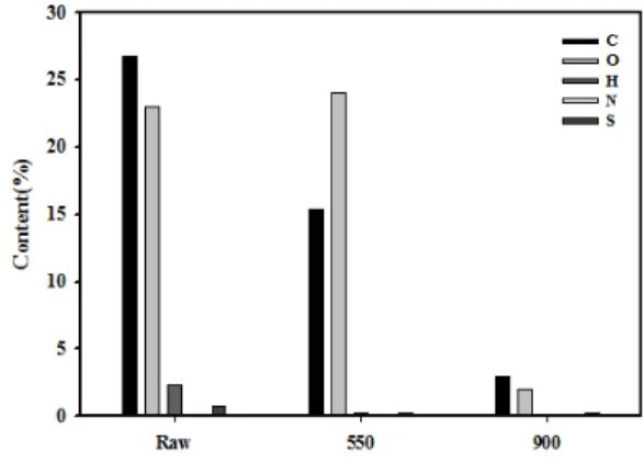 Fig.  4.  Exhaust  gas  analysis  result  of  Lab. 
