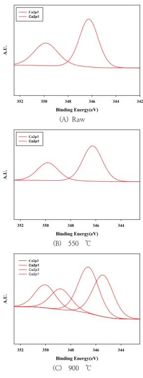 Fig.  7.  XPS  analysis  results  of  the  soild  by-  products  of  pyrolysis(Raw,  reaction  temperature  =  550,  900  ℃)