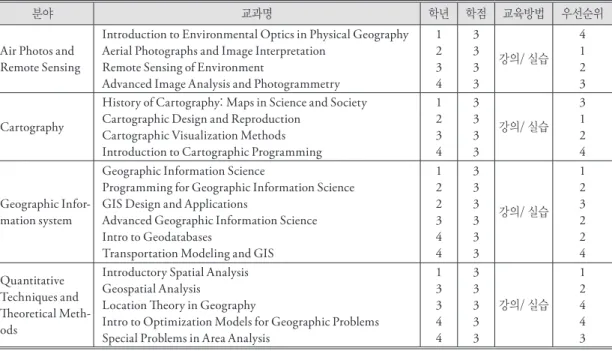Table 5. Course Curriculum for GIS major in University. 대학의 지리정보 전공 교육과정