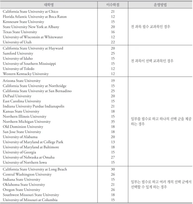 Table 2. Universities offering undergraduate GIS certificate program in the U.S..  