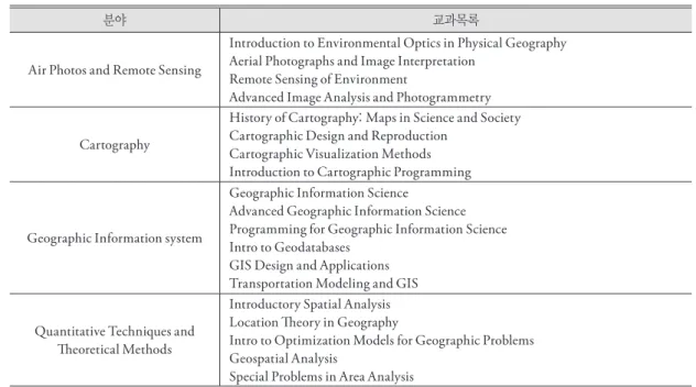 Figure 1. Average number of accredited GIS  courses in geography. GIS 관련 개설 교과목 수