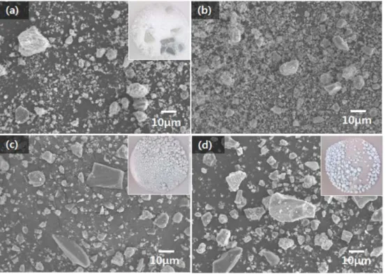 Fig. 2. SEM micrographs of waste PDP panel powders produced by high energy milling with different ball diameter size; (a) 2 mm, (b) 5 mm, (c) 10 mm, and (d) 11 mm.