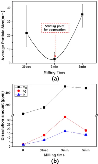 Fig. 4. Variation in the average particle size(a) and dissolution amount of valuable metals(b) of waste PDP panel powders as a function of milling time.