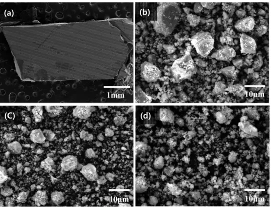 Fig. 5. SEM micrographs of waste PDP powders produced by high energy ball milling with different milling speed; (a) 0RPM, (b) 700RPM,  (c) 900RPM, and  (d) 1100RPM.