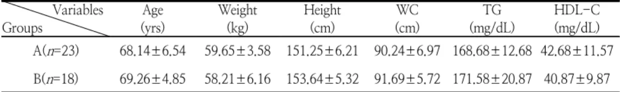 Table  1.  Physical  characteristics  of  subjects  in  each  group                 Variables Groups Age (yrs) Weight(kg) Height(cm) WC (cm) TG (mg/dL) HDL-C(mg/dL) A( n =23) 68.14±6.54 59.65±3.58 151.25±6.21 90.24±6.97 168.68±12.68 42.68±11.57 B( n =18) 6