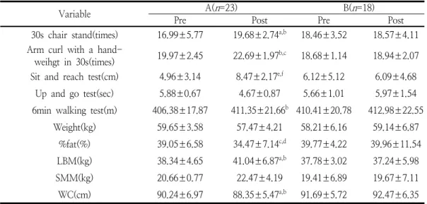 Table  3.  Changes  of  senior  fitness  test  after  exercise  for  elderly  women  with  metabolic  syndrome