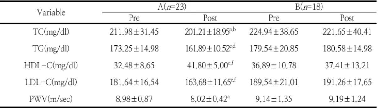 Table  4.  Changes  of  blood  lipids  and  arterial  stiffness  after  exercise  for  elderly  women  with  metabolic  syndrome