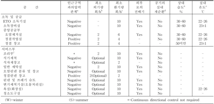 표  5.  병원  내  각  구역의  환기요구조건-3