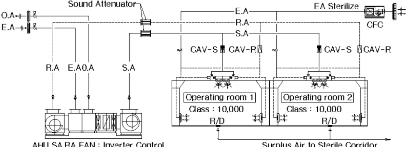 그림  2.    Schematic  diagram  of  the  Operating  room  ventilation 3.  병원  특수실의  환기방법     3.1  수술실의  환기     수술실은  중앙진료부에서도  인간의  생명을  직접  다루 는  중요한  실로  정밀한  온습도와  청정도제어가  필수적이 다