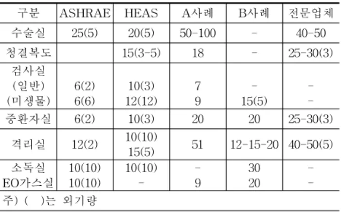 표  6.  병원  대표실의  환기  풍량  기준  비교