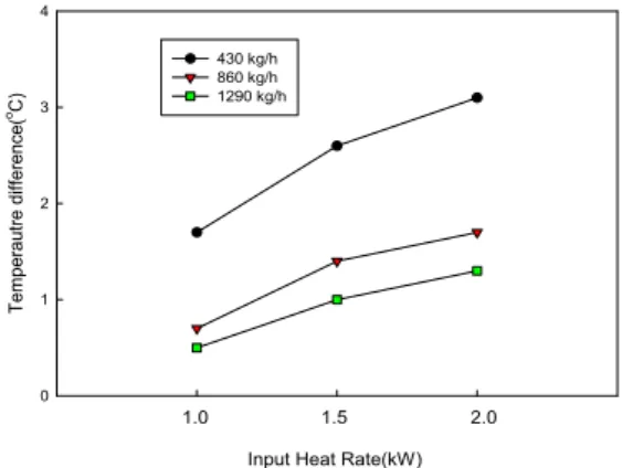 Fig.  7.  Heat  transfer  coefficient  of  each  pipe                according  to  flow  rate  and  heat  transfer.