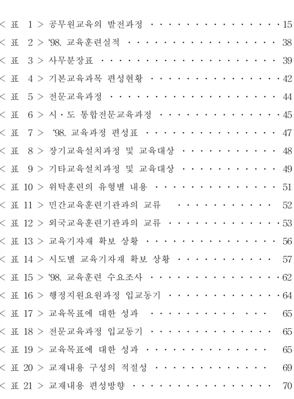 表    目    次 <  표    1  >  공무원교육의  발전과정  ․․․․․․․․․․․․․․․15 <  표    2  >  ‘98