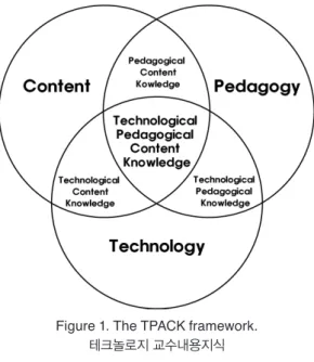 Figure 1. The TPACK framework. 