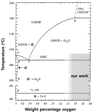 Fig. 7. Cu-O binary phase diagram [4]. 