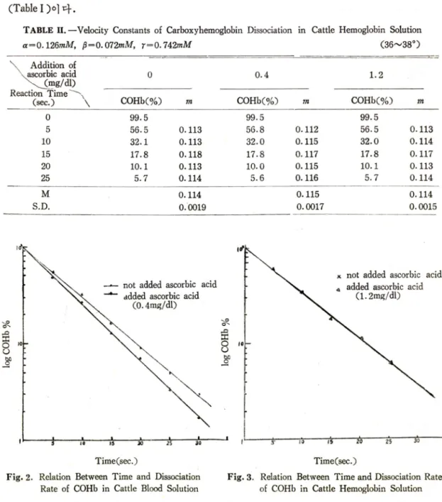 Fig. 2.  Relation  Between  Time  and  Dissociation  Rate  of  COHb  in  Cattle  Blood  Solution