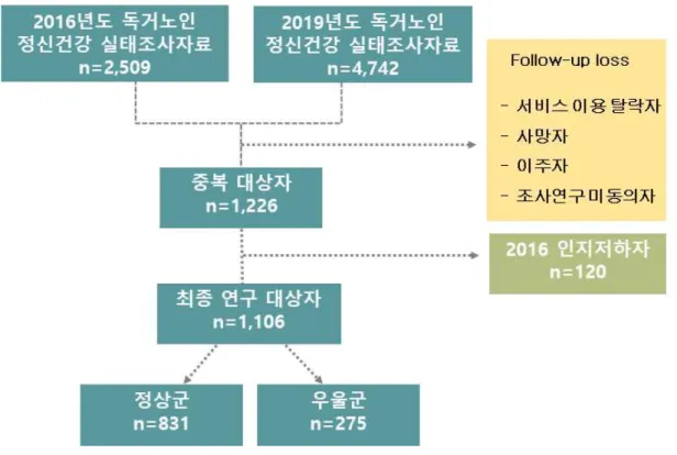 Figure 1. Selection process of the subject population