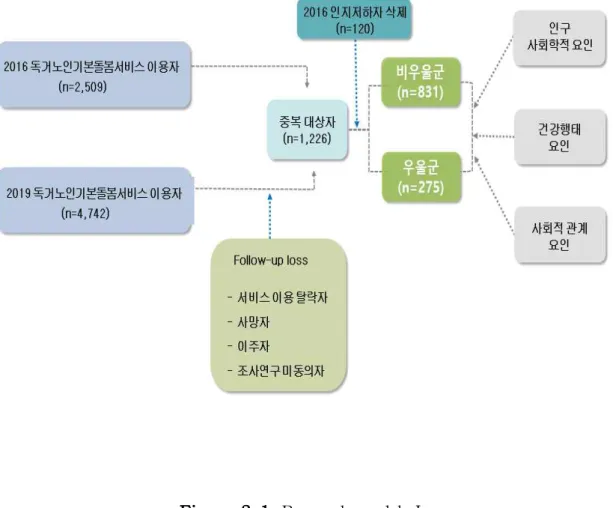 Figure 2-1. Research model Ⅰ
