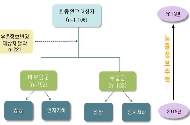 Figure 2-2. Research model Ⅱ