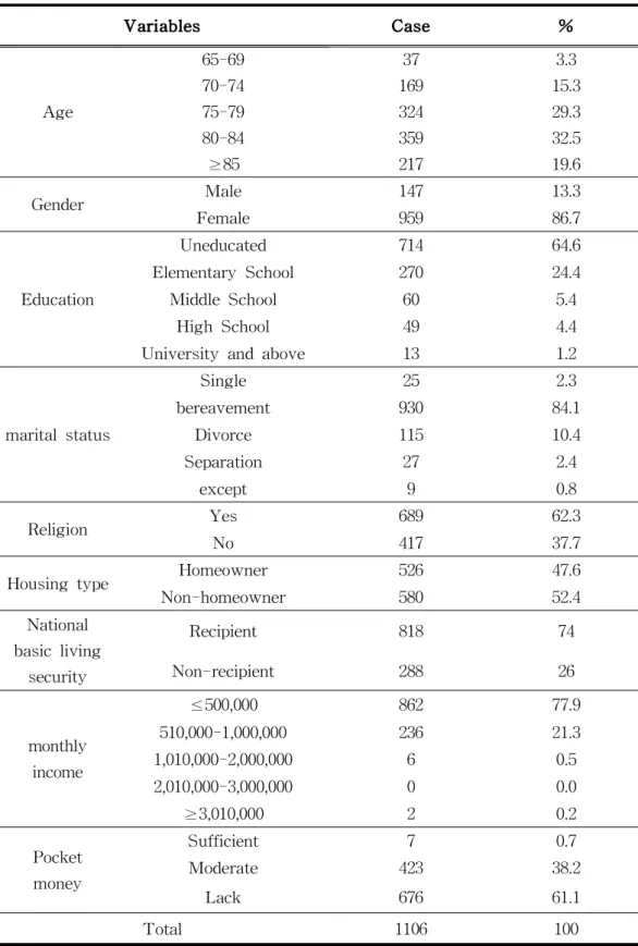 Table 4. Sociodemographic characteristics of subjects with study N(%) Variables Case % Age 65-69 37 3.370-74169 15.375-7932429.3 80-84 359 32.5 ≥85 217 19.6 Gender Male 147 13.3 Female 959 86.7 Education Uneducated 714 64.6Elementary School27024.4Middle Sc