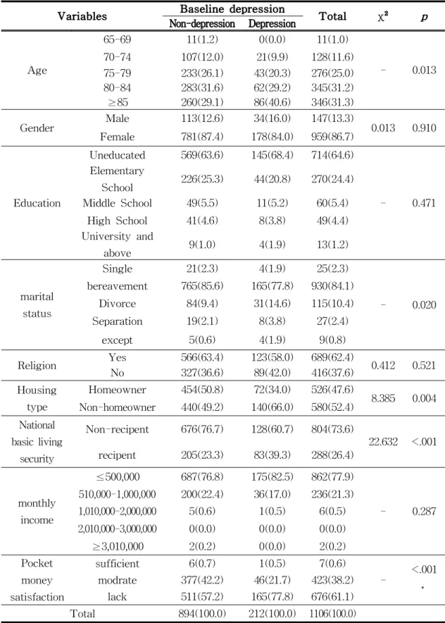 Table 6. Sociodemographic factors affecting depression