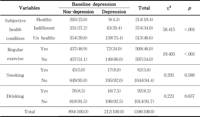 Table 7. Health Behavior and Health Level Factors Affecting Depression
