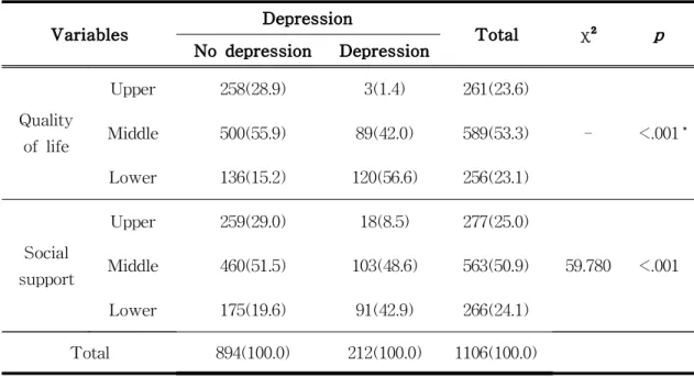 Table 8. S ocial relational factors affecting depression