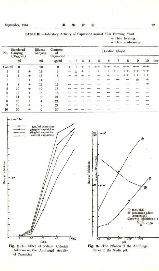 Fig.  3.—The  Relation  of  the  Antifungal  Curve  to  the  Media  pH.